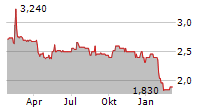 YOUR FAMILY ENTERTAINMENT AG Chart 1 Jahr