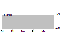 YOUR FAMILY ENTERTAINMENT AG 5-Tage-Chart