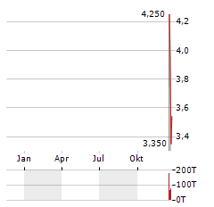 YOUXIN TECHNOLOGY Aktie Chart 1 Jahr