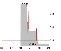 YOUXIN TECHNOLOGY LTD Chart 1 Jahr