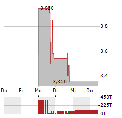 YOUXIN TECHNOLOGY Aktie 5-Tage-Chart