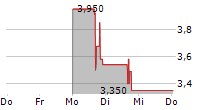 YOUXIN TECHNOLOGY LTD 5-Tage-Chart