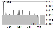 YOUZAN TECHNOLOGY LTD Chart 1 Jahr