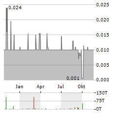 YOUZAN TECHNOLOGY Aktie Chart 1 Jahr