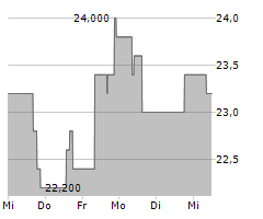 YPF SA ADR Chart 1 Jahr