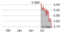 YSB INC Chart 1 Jahr