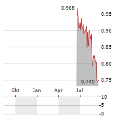 YSB Aktie Chart 1 Jahr