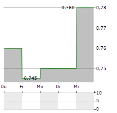 YSB Aktie 5-Tage-Chart