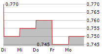 YSB INC 5-Tage-Chart