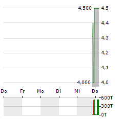 YSX TECH Aktie 5-Tage-Chart