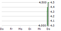 YSX TECH CO LTD 5-Tage-Chart