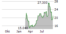 YUBICO AB Chart 1 Jahr