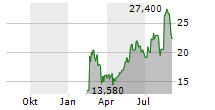 YUBICO AB Chart 1 Jahr