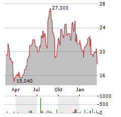 YUBICO Aktie Chart 1 Jahr