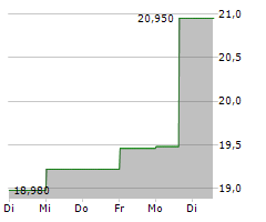 YUBICO AB Chart 1 Jahr