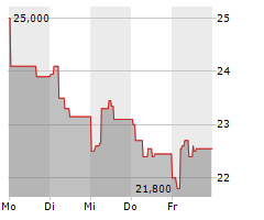 YUBICO AB Chart 1 Jahr