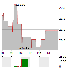 YUBICO Aktie 5-Tage-Chart