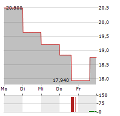 YUBICO Aktie 5-Tage-Chart