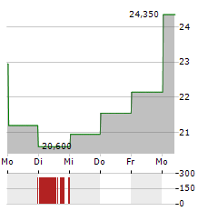 YUBICO Aktie 5-Tage-Chart