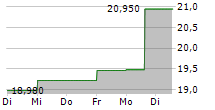 YUBICO AB 5-Tage-Chart