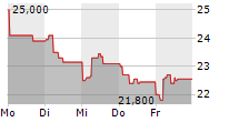 YUBICO AB 5-Tage-Chart