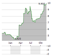 YUE YUEN INDUSTRIAL HOLDINGS LTD ADR Aktie Chart 1 Jahr