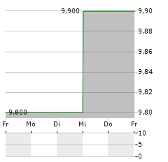 YUE YUEN INDUSTRIAL HOLDINGS LTD ADR Aktie 5-Tage-Chart