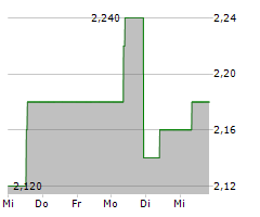 YUE YUEN INDUSTRIAL HOLDINGS LTD Chart 1 Jahr