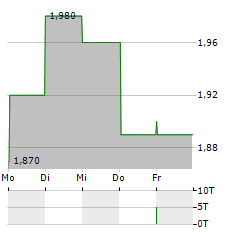 YUE YUEN INDUSTRIAL Aktie 5-Tage-Chart