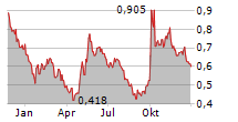 YUEXIU PROPERTY CO LTD Chart 1 Jahr