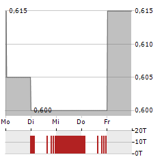 YUEXIU PROPERTY Aktie 5-Tage-Chart