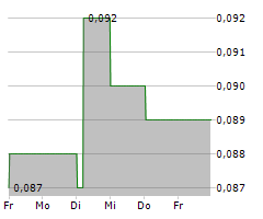 YUEXIU REIT ASSET MANAGEMENT LTD Chart 1 Jahr