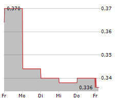 YUEXIU SERVICES GROUP LTD Chart 1 Jahr