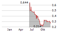 YUKON METALS CORP Chart 1 Jahr