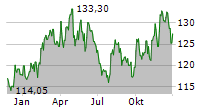 YUM BRANDS INC Chart 1 Jahr