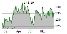 YUM BRANDS INC Chart 1 Jahr