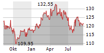 YUM BRANDS INC Chart 1 Jahr