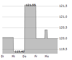 YUM BRANDS INC Chart 1 Jahr