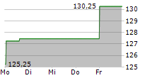 YUM BRANDS INC 5-Tage-Chart