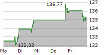 YUM BRANDS INC 5-Tage-Chart