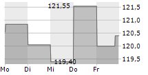 YUM BRANDS INC 5-Tage-Chart