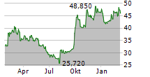 YUM CHINA HOLDINGS INC Chart 1 Jahr