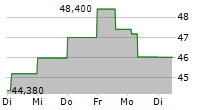 YUM CHINA HOLDINGS INC 5-Tage-Chart