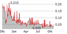 YUMY CANDY COMPANY INC Chart 1 Jahr