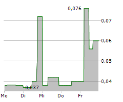 YUMY CANDY COMPANY INC Chart 1 Jahr