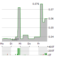 YUMY CANDY Aktie 5-Tage-Chart