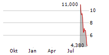 YXT.COM GROUP HOLDING LTD ADR Chart 1 Jahr