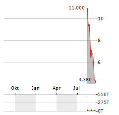 YXT.COM GROUP Aktie Chart 1 Jahr