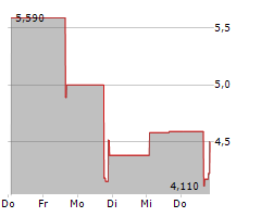 YXT.COM GROUP HOLDING LTD ADR Chart 1 Jahr