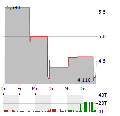 YXT.COM GROUP Aktie 5-Tage-Chart